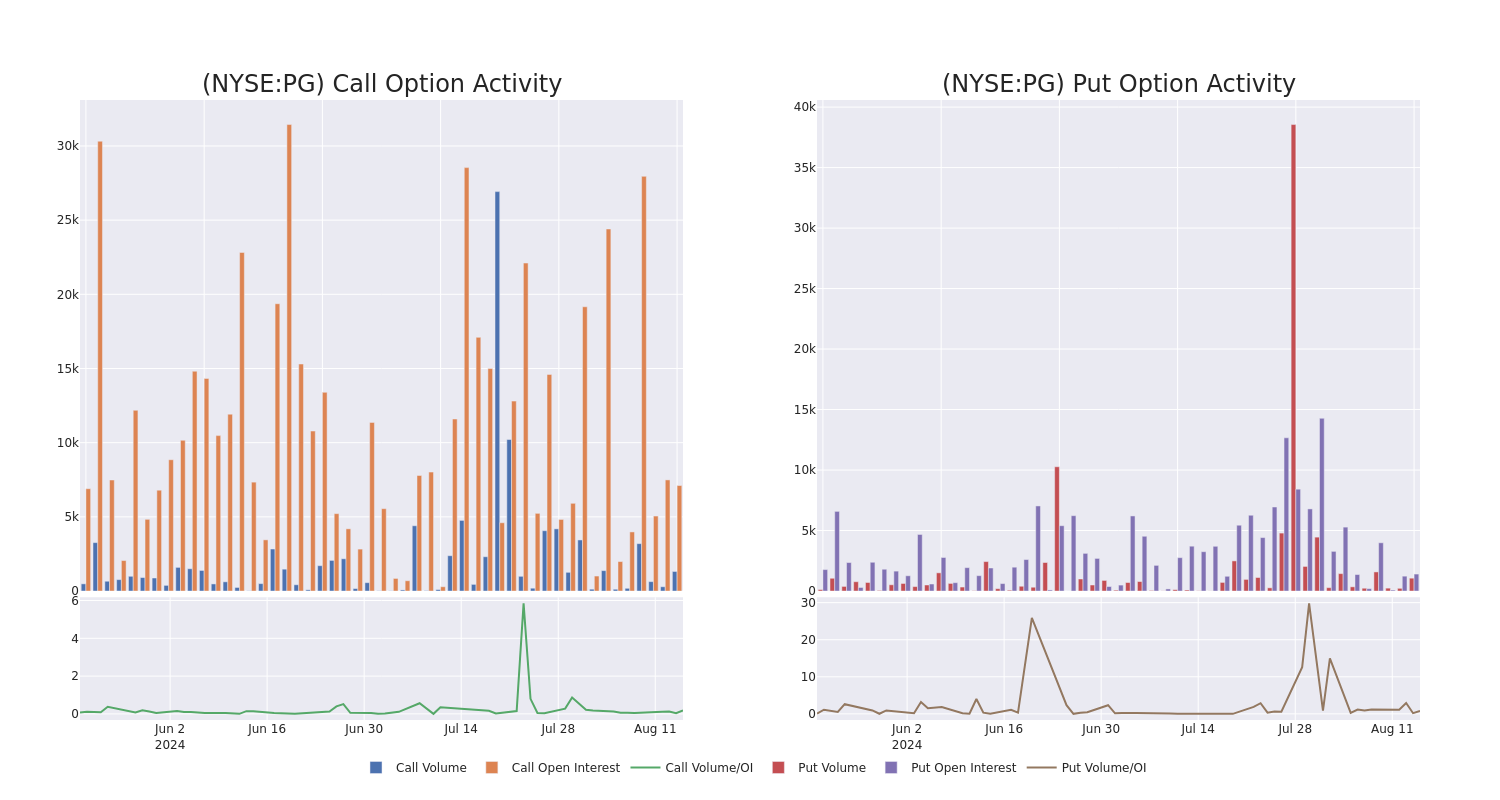 Options Call Chart