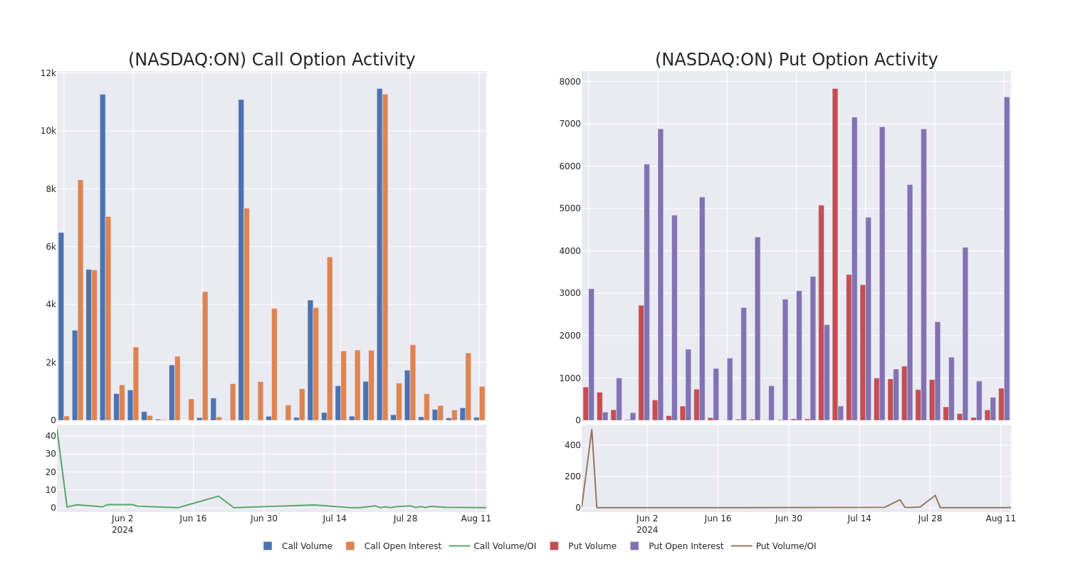 Options Call Chart