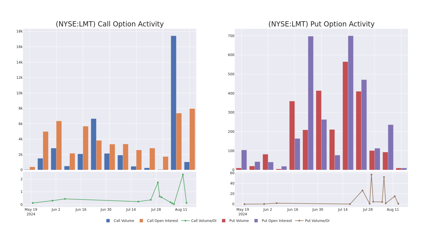 Options Call Chart