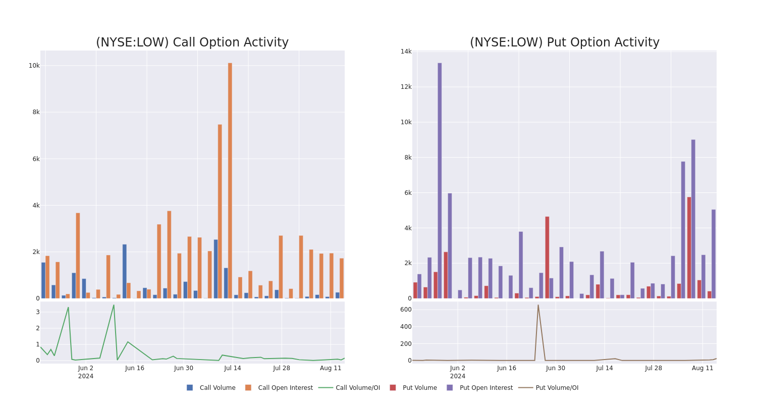 Options Call Chart