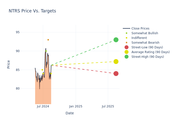 price target chart