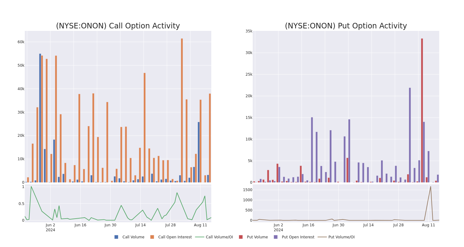 Options Call Chart