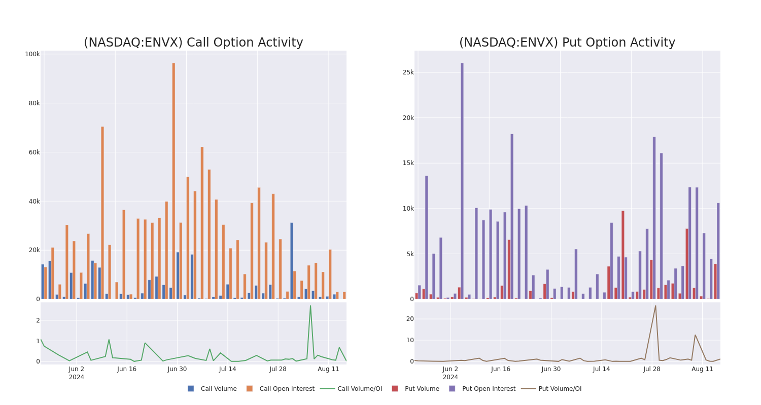 Options Call Chart