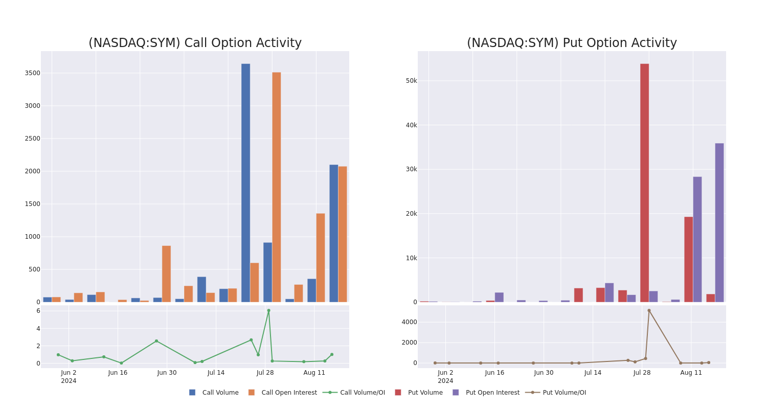 Options Call Chart