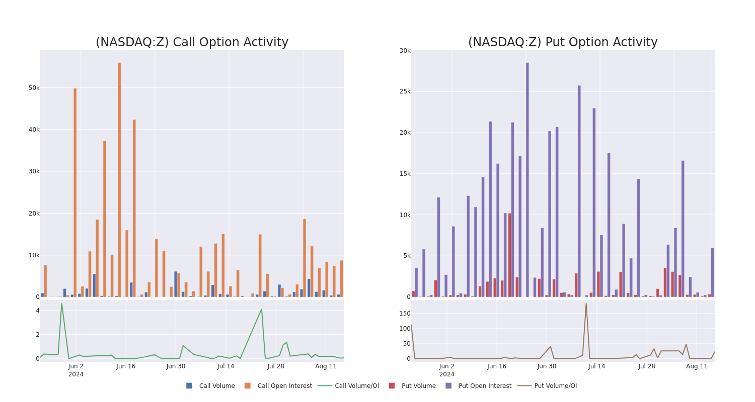 Options Call Chart