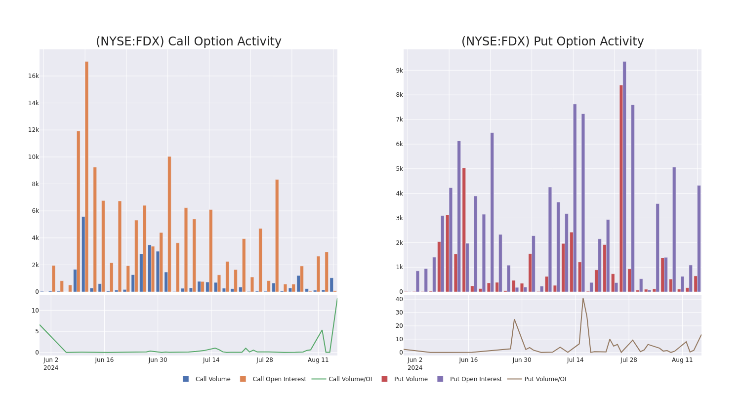 Options Call Chart