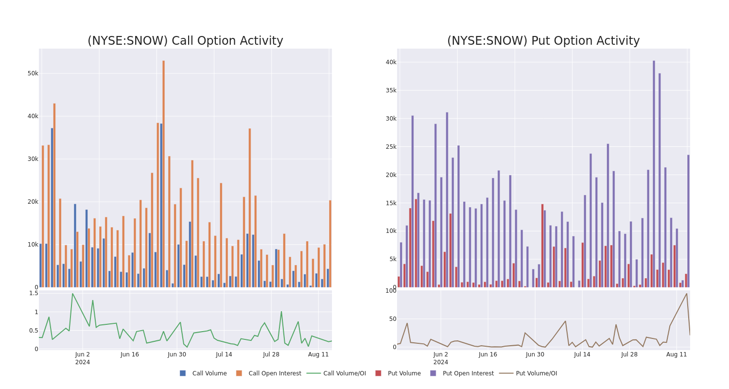 Options Call Chart