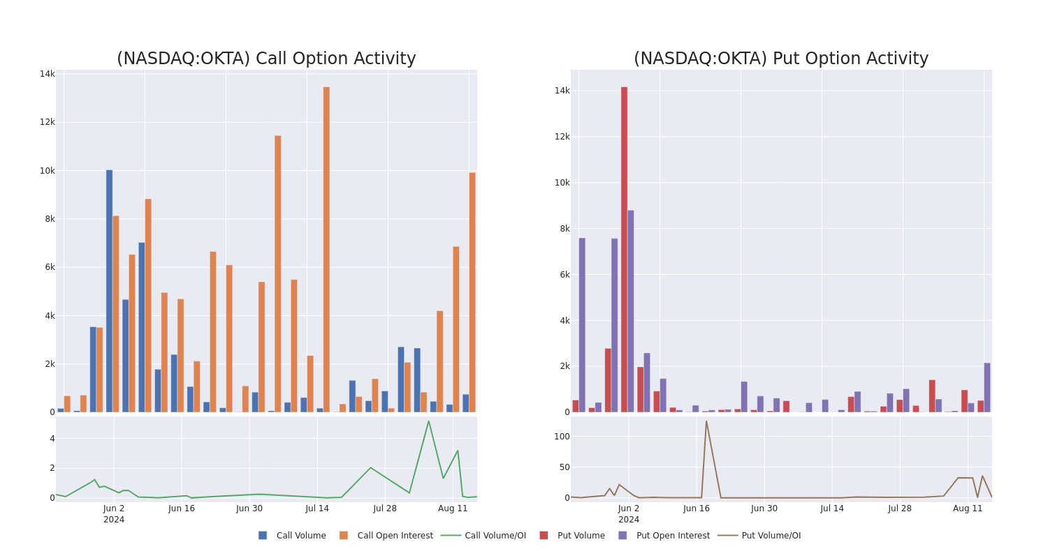 Options Call Chart