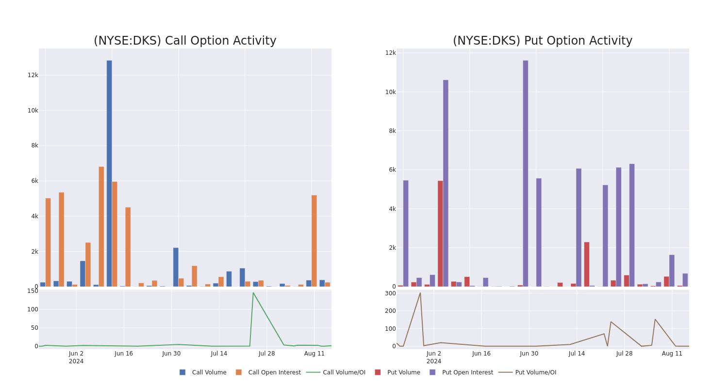 Options Call Chart