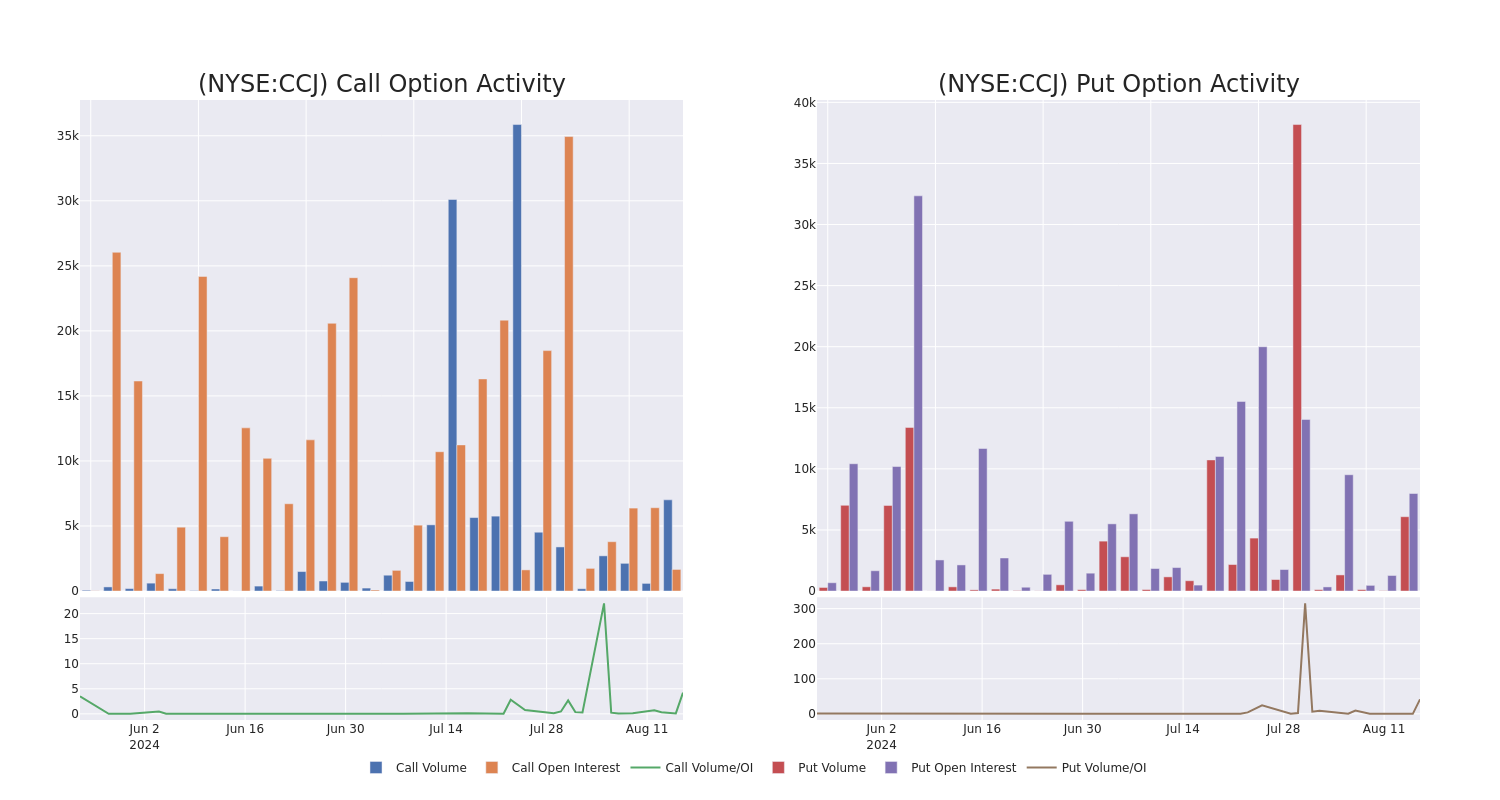 Options Call Chart