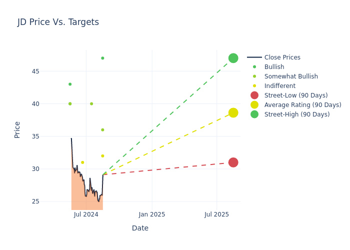 Price target chart