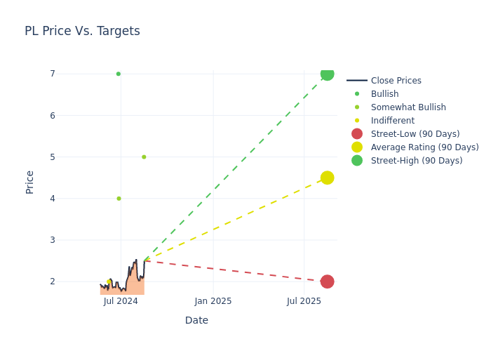 price target chart