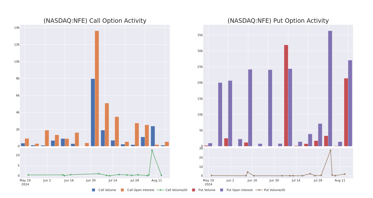 Options Call Chart