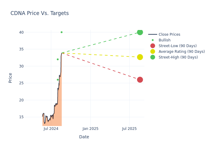 price target chart