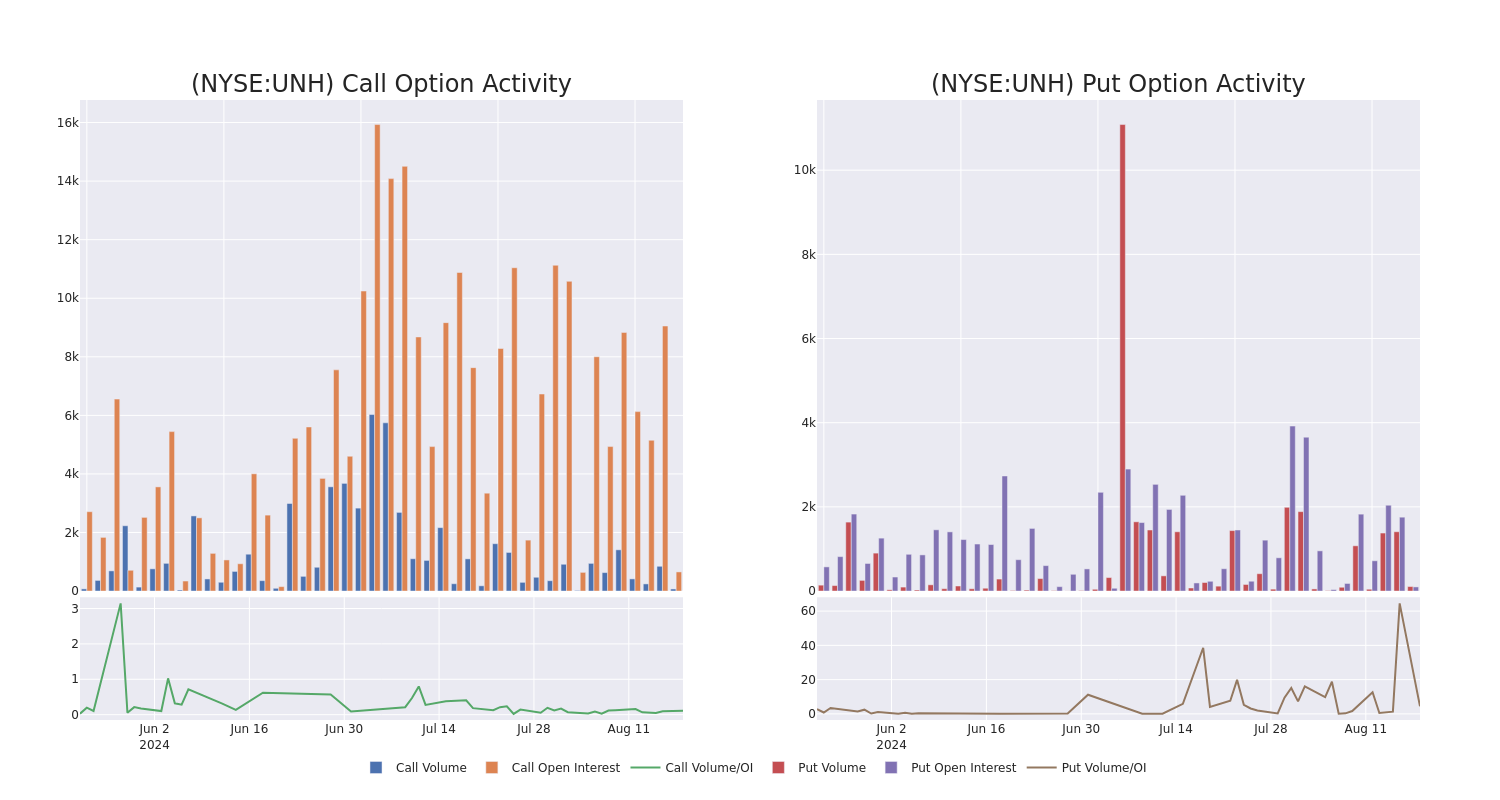 Options Call Chart