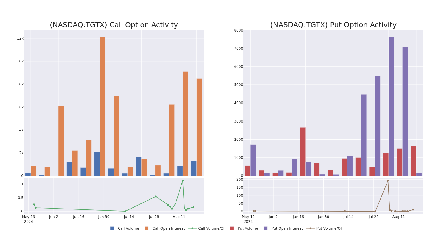 Options Call Chart