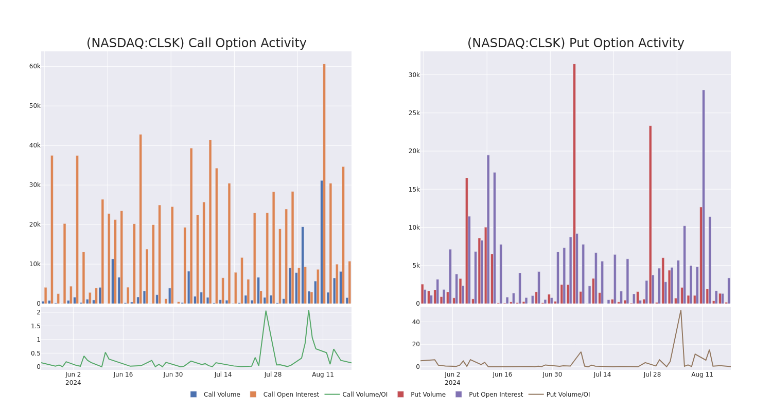 Options Call Chart