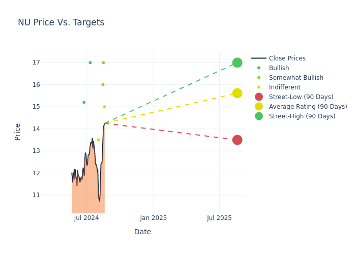 price target chart