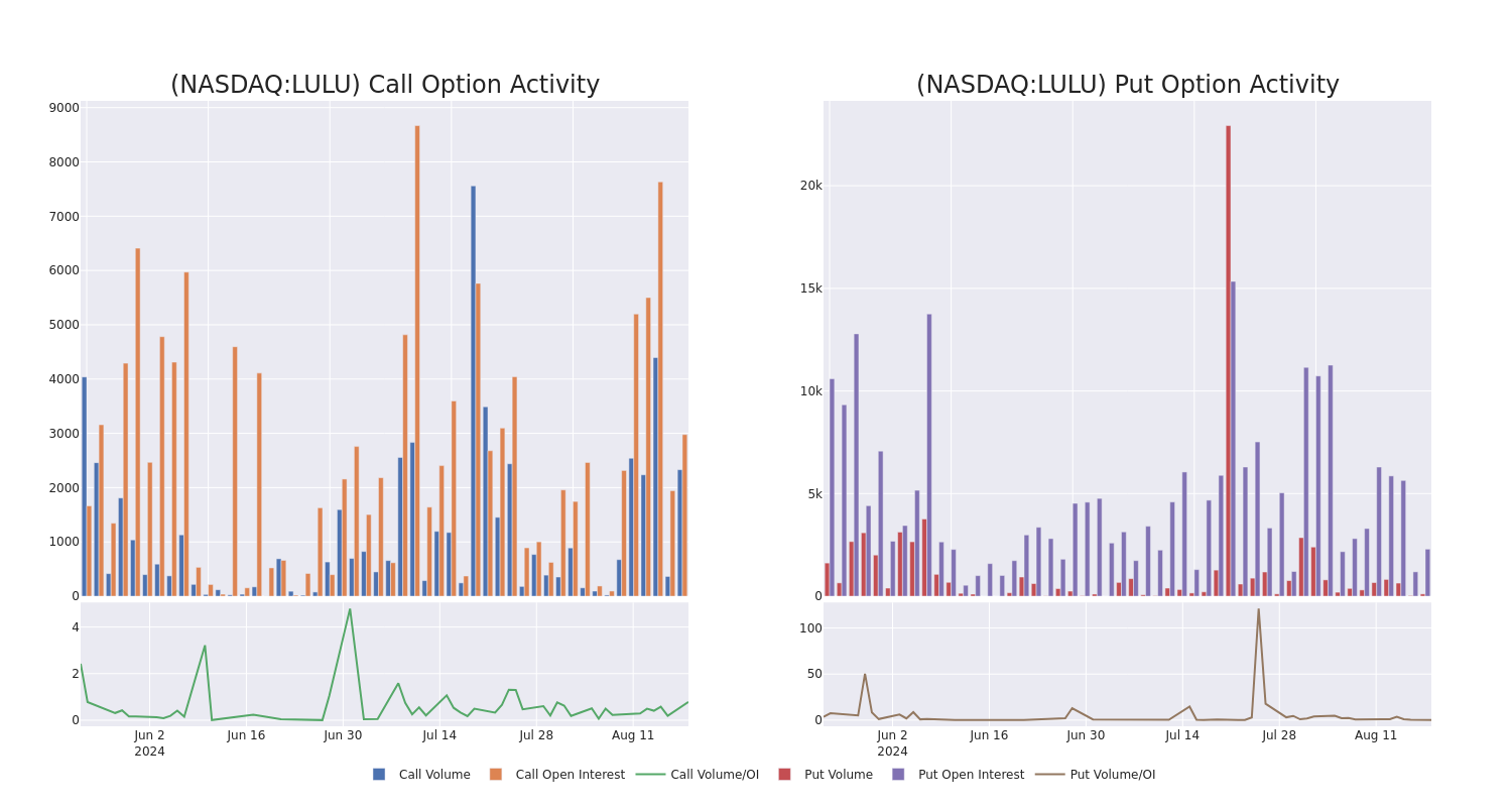 Options Call Chart