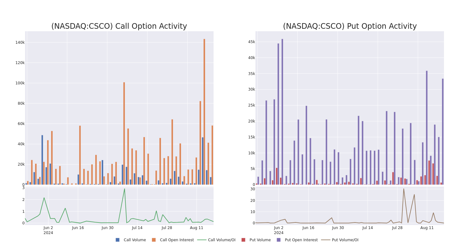 Options Call Chart