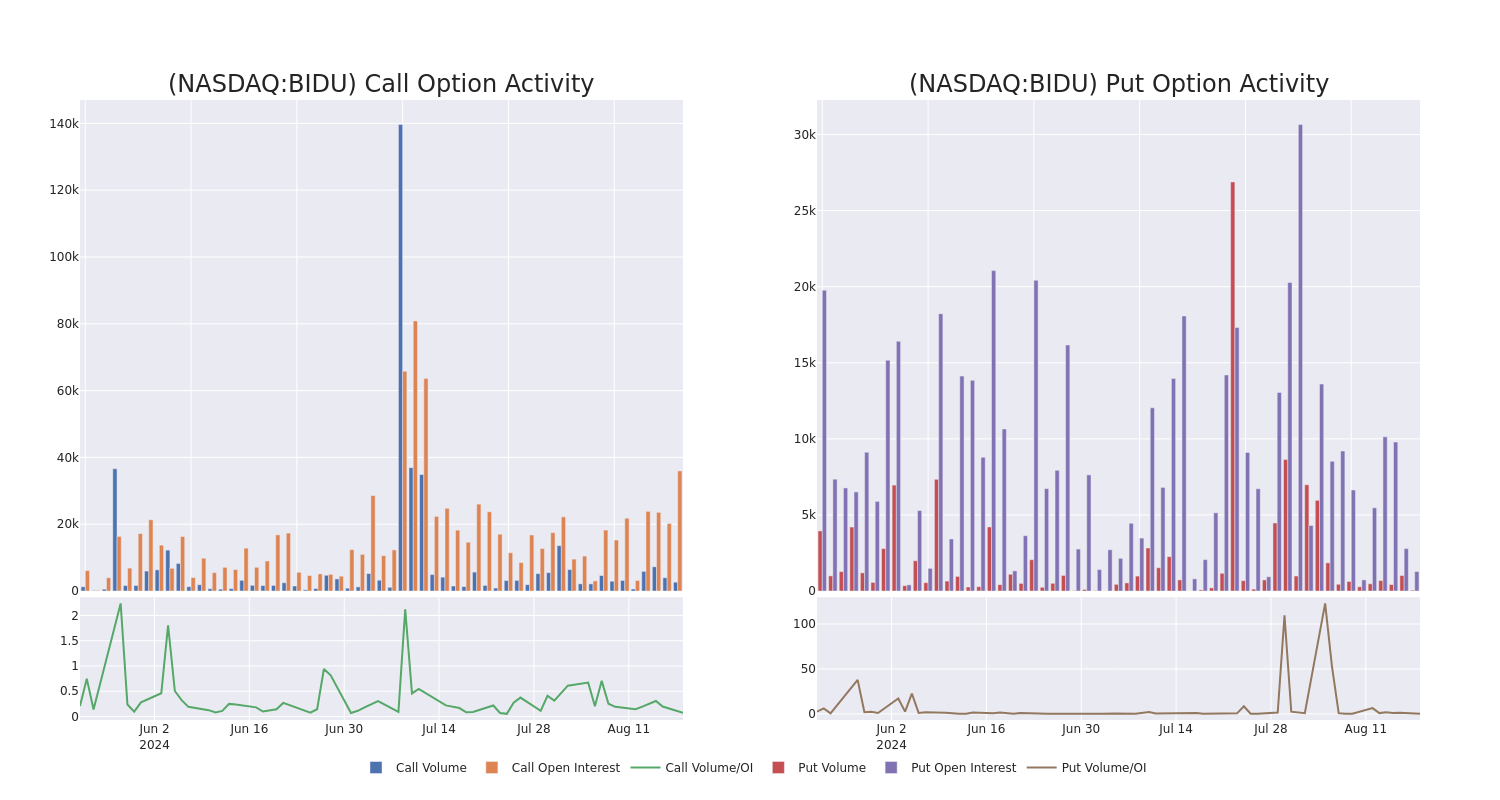 Options Call Chart