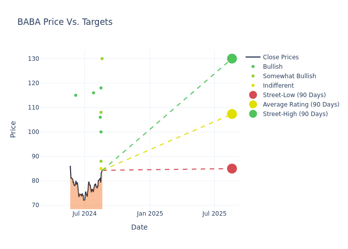 price target chart