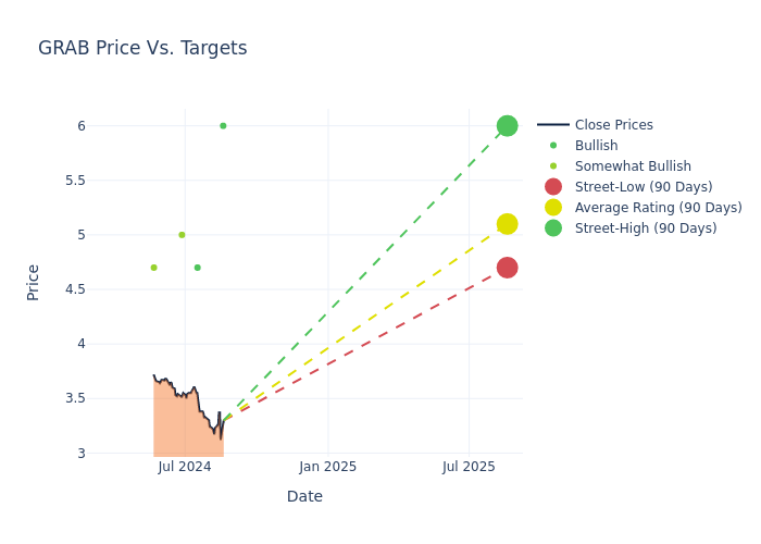 price target chart