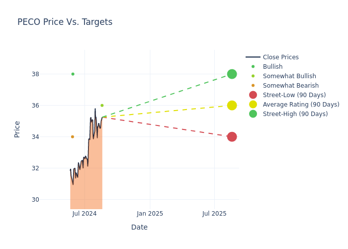 price target chart