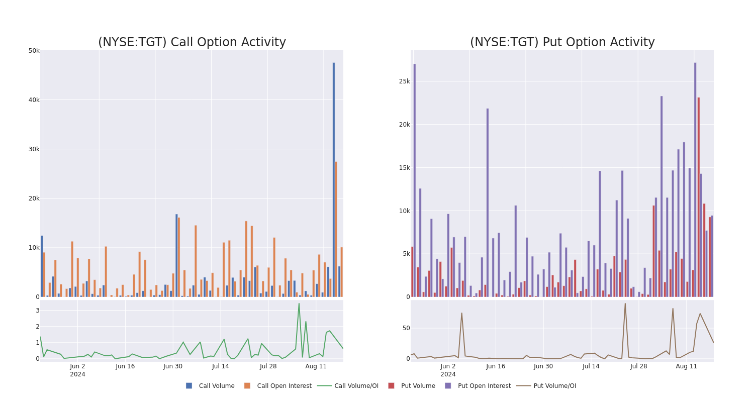 Options Call Chart