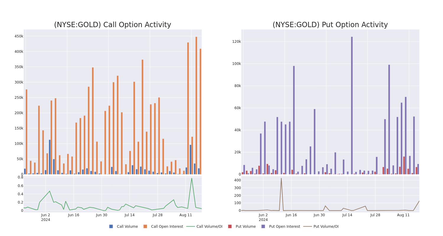 Options Call Chart