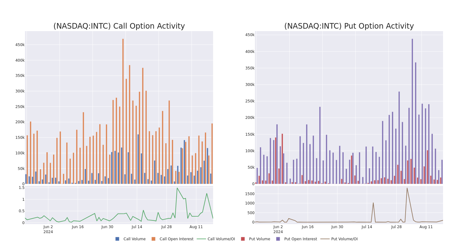 Options Call Chart