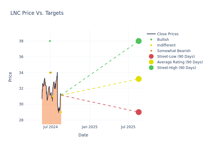 price target chart