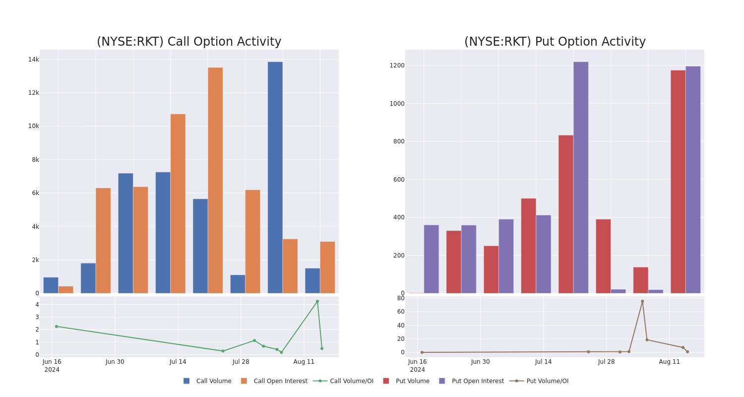 Options Call Chart