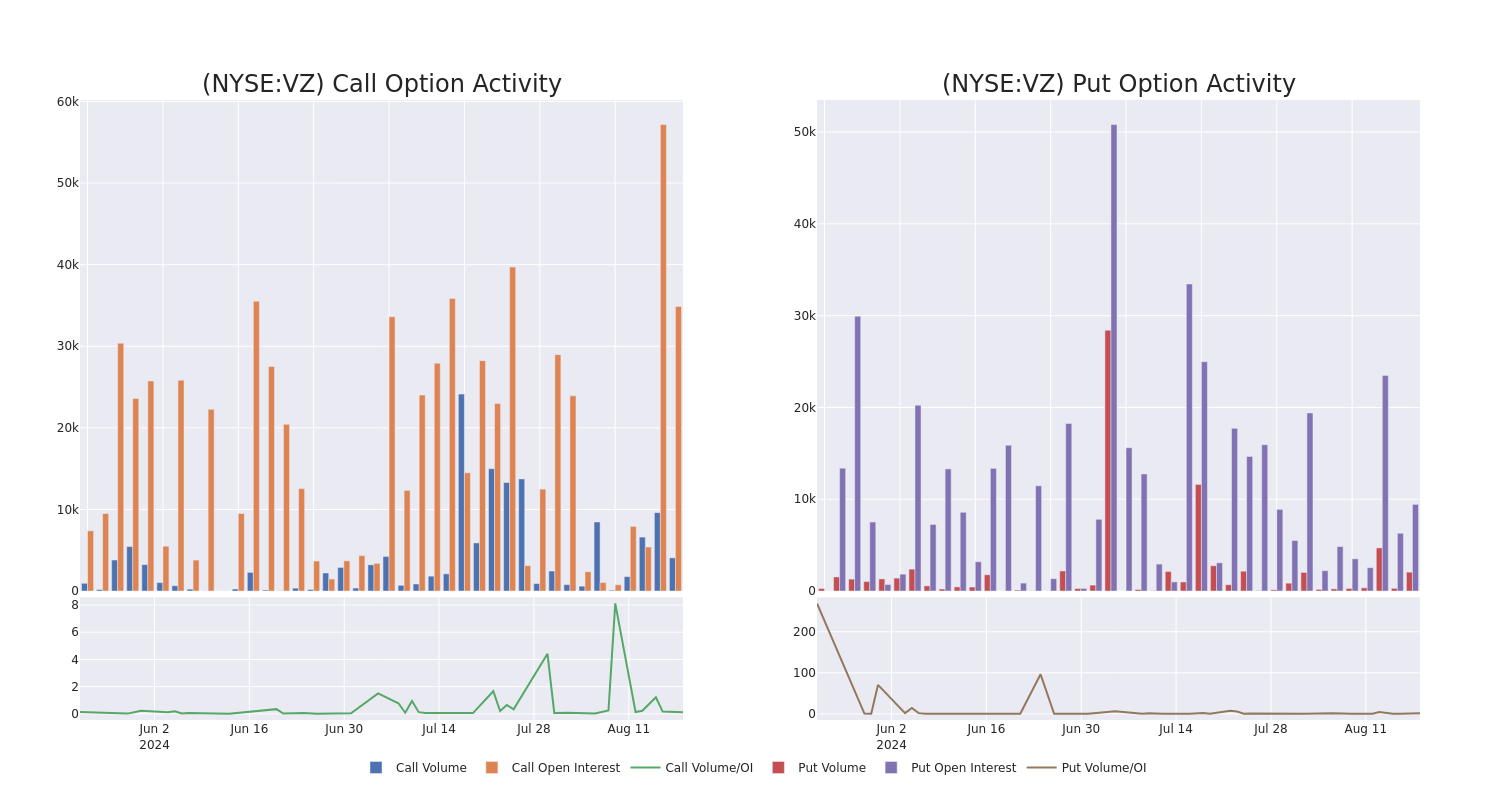 Options Call Chart