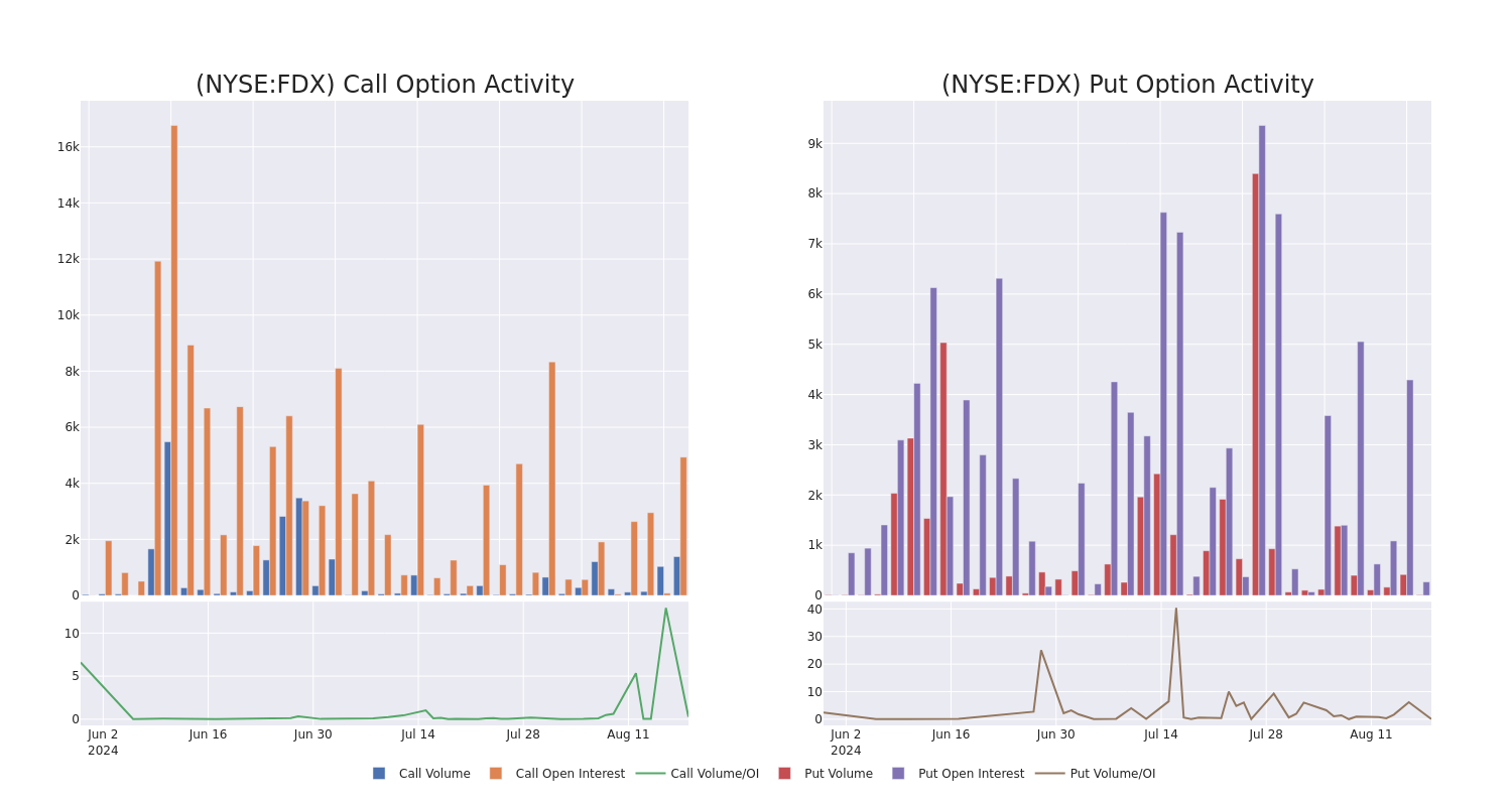 Options Call Chart