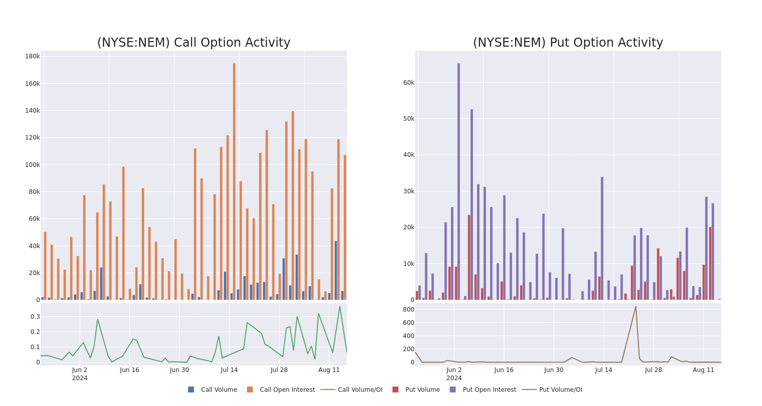 Options Call Chart