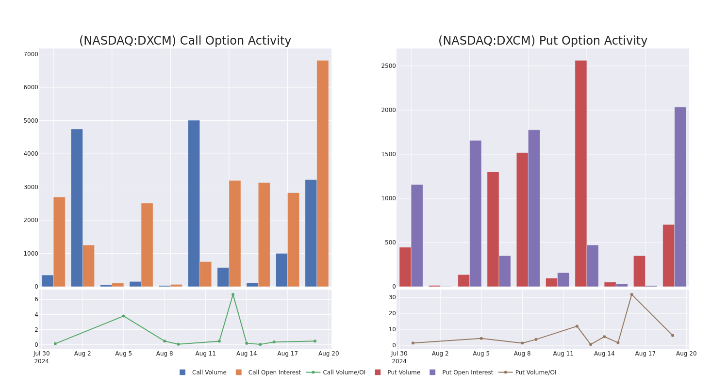 Options Call Chart