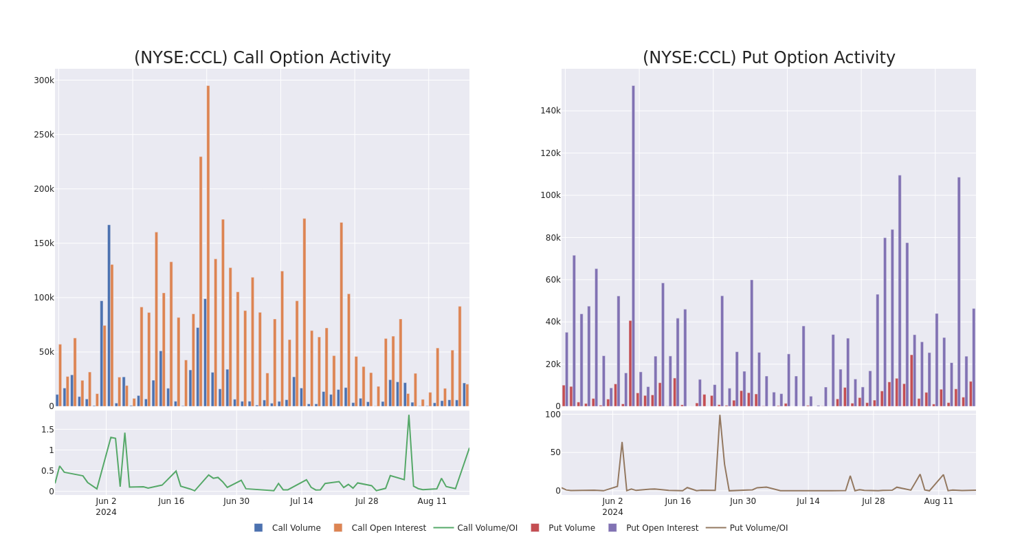 Options Call Chart