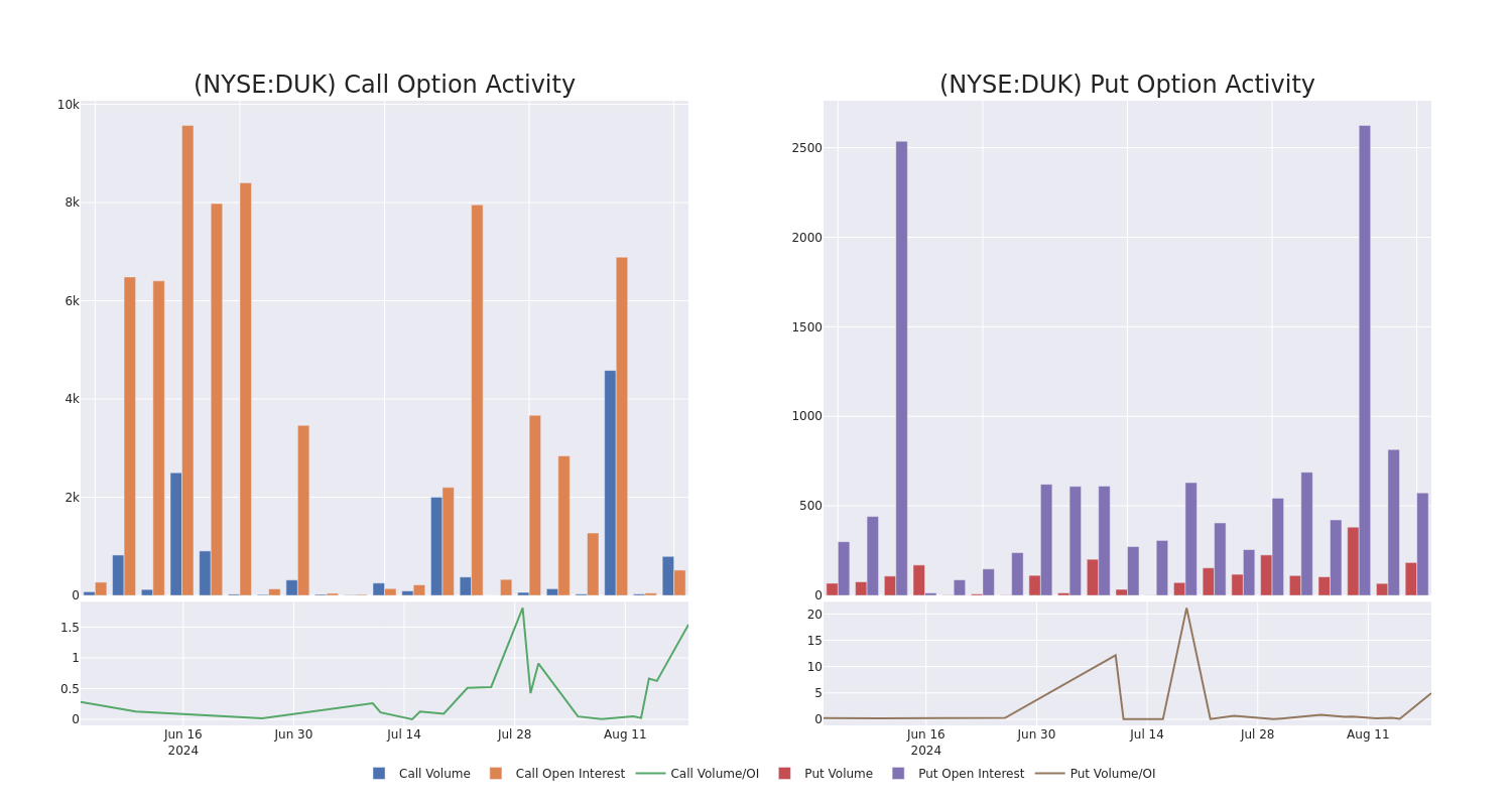 Options Call Chart