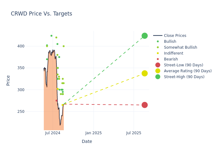 price target chart