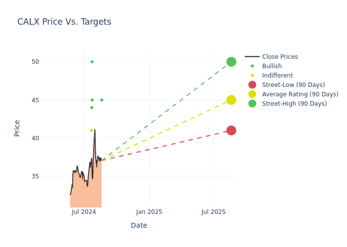 price target chart