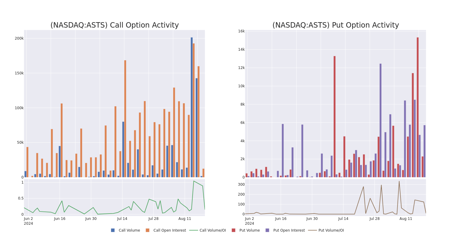 Options Call Chart