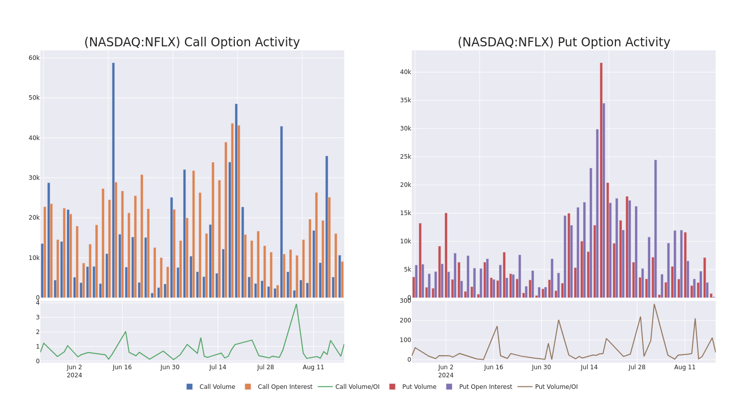 Options Call Chart