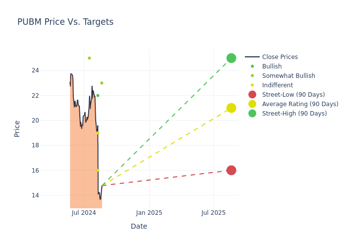 price target chart