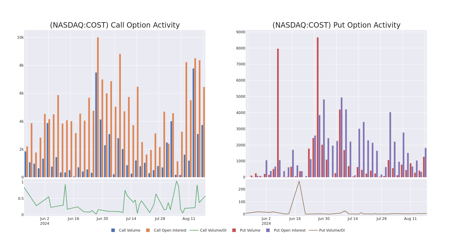 Options Call Chart