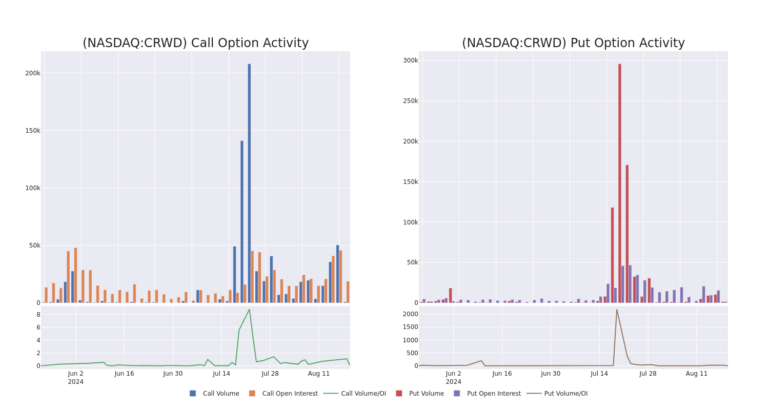 Options Call Chart