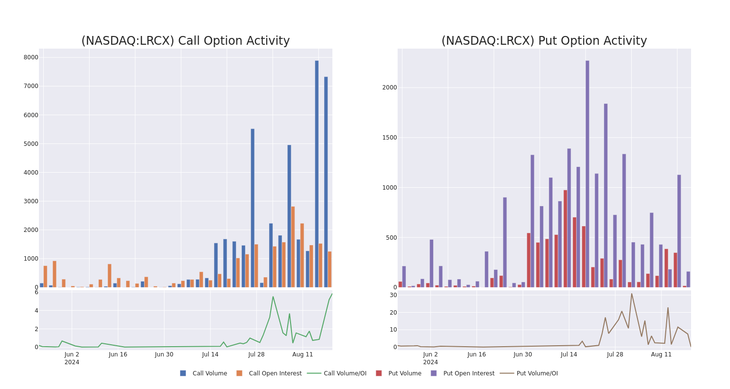 Options Call Chart