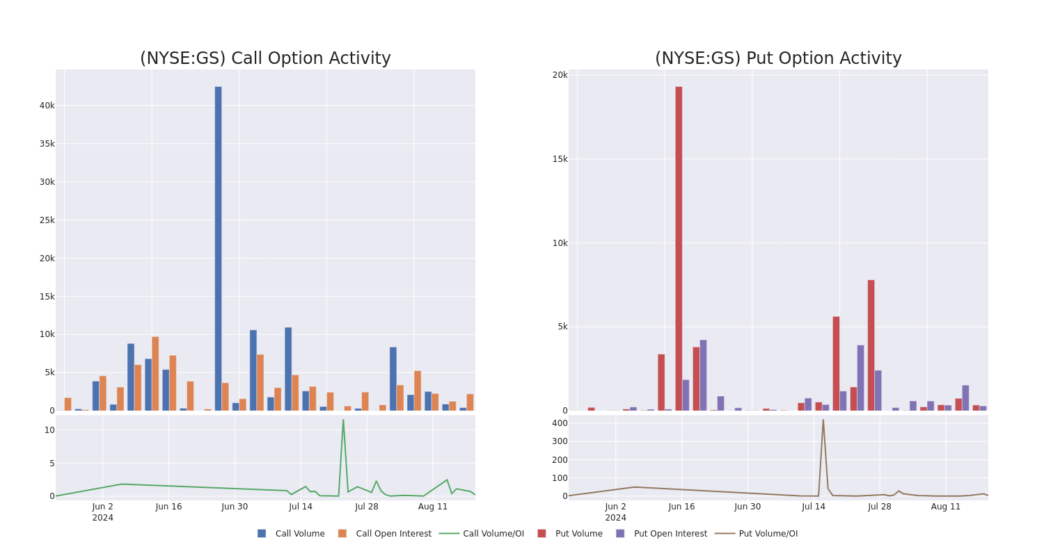 Options Call Chart