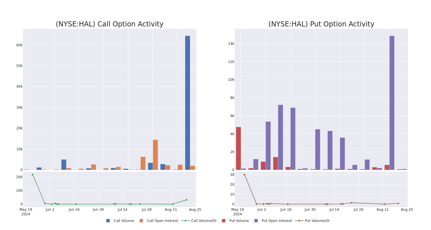 Options Call Chart