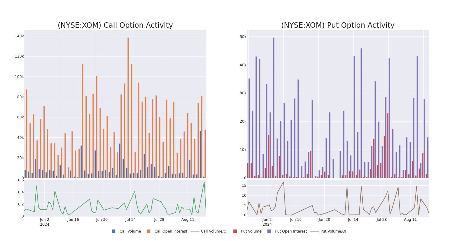 Options Call Chart